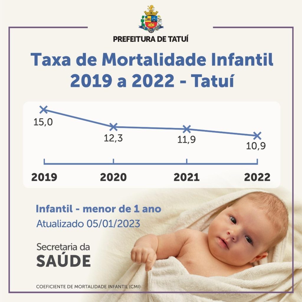 TATUÍ REGISTRA QUEDA NO ÍNDICE DE MORTALIDADE INFANTIL